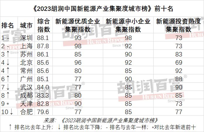 深圳位列榜首！2023胡润中国新能源产业集聚度城市榜发布