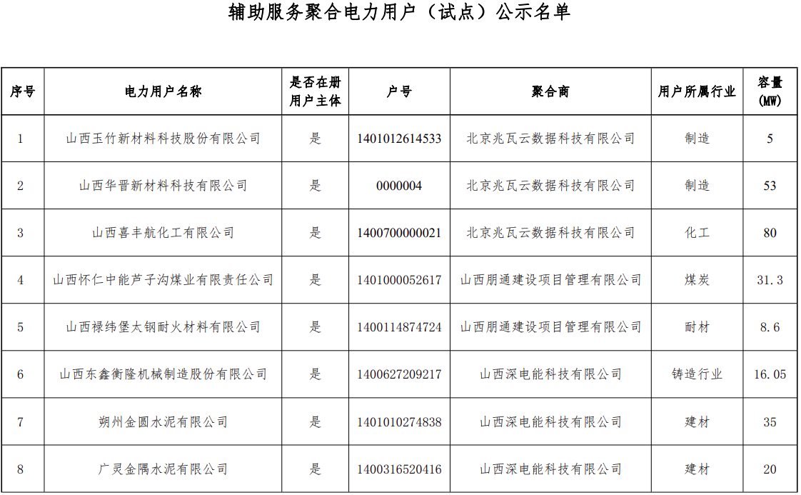 总容量248.95MW！山西公示新一批独立储能和用户可控负荷参与调峰市场交易企业