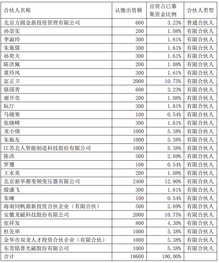 铭普光磁拟1000万元认购基金！投向储能系统集成、储能运营等