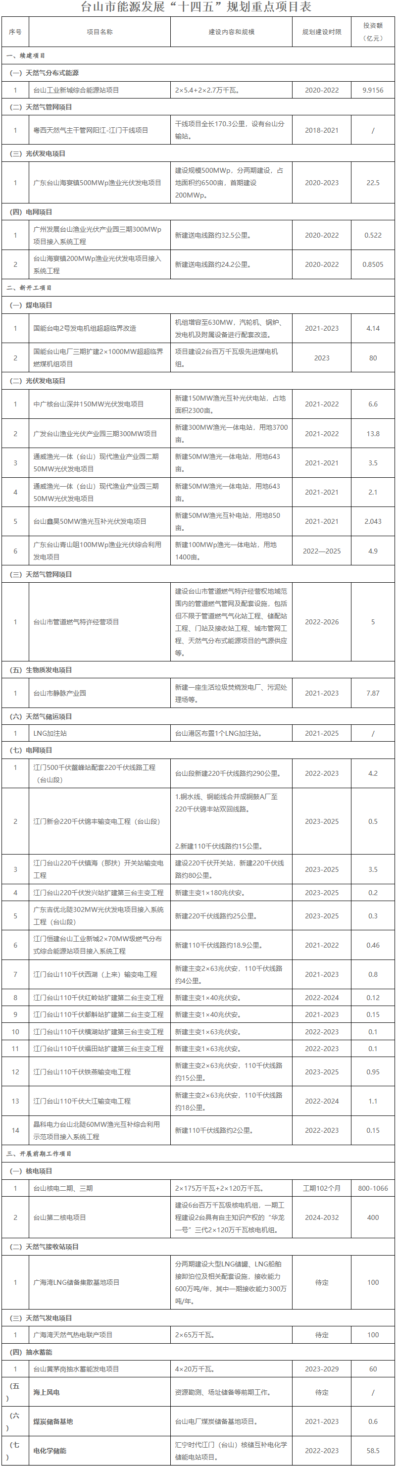 广东台山能源“十四五”规划：建设2.6GWh储能示范项目 提升核电本地消纳能力