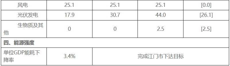 广东台山能源“十四五”规划：建设2.6GWh储能示范项目 提升核电本地消纳能力