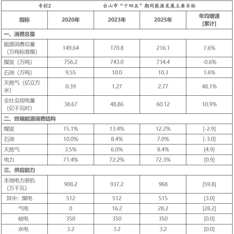 广东台山能源“十四五”规划：建设2.6GWh储能示范项目 提升核电本地消纳能力