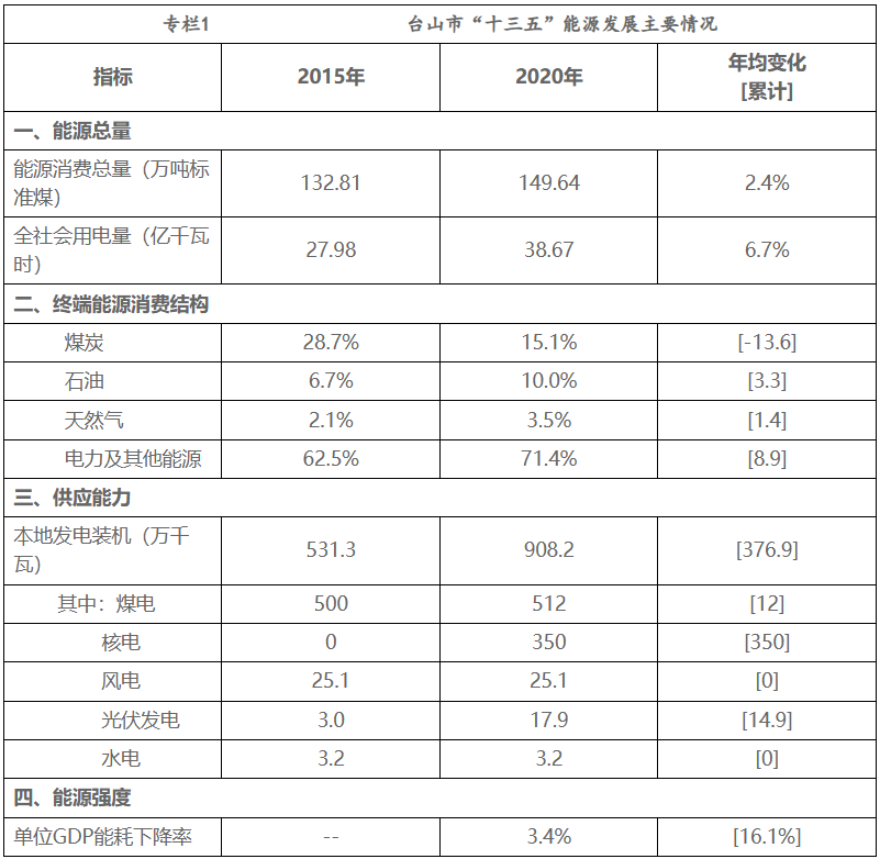 广东台山能源“十四五”规划：建设2.6GWh储能示范项目 提升核电本地消纳能力