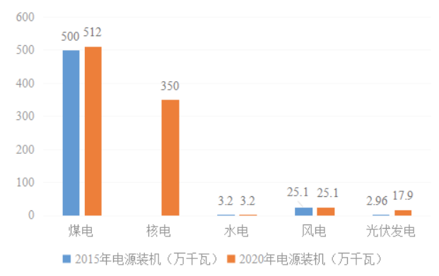 广东台山能源“十四五”规划：建设2.6GWh储能示范项目 提升核电本地消纳能力