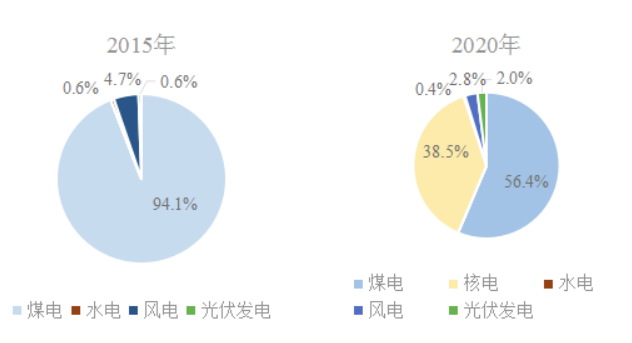 广东台山能源“十四五”规划：建设2.6GWh储能示范项目 提升核电本地消纳能力