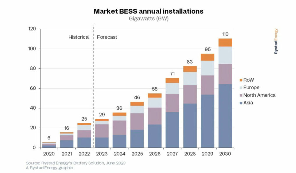 研究认为到2030年全球部署电池储能系统将超过400GWh