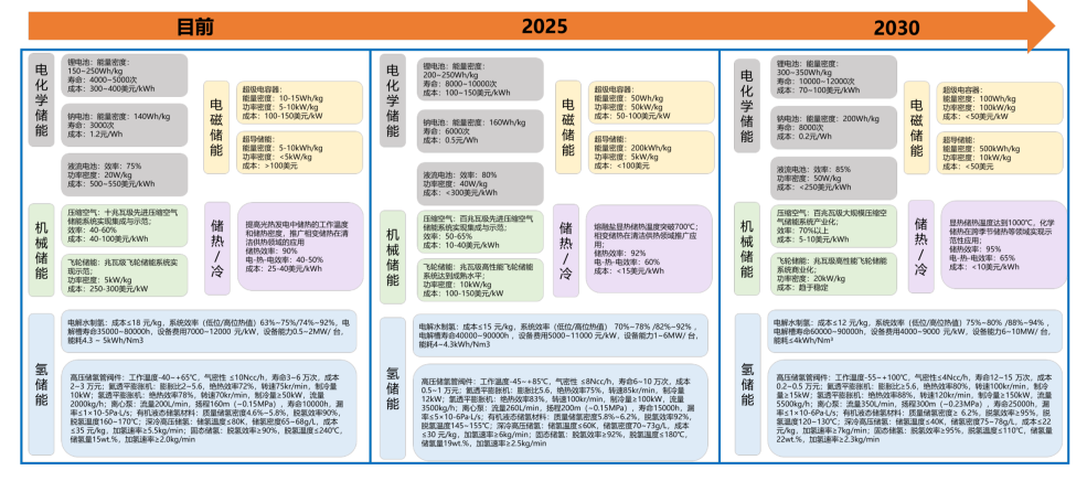 8个领域、39个方向！广东发布新型储能技术创新路线图