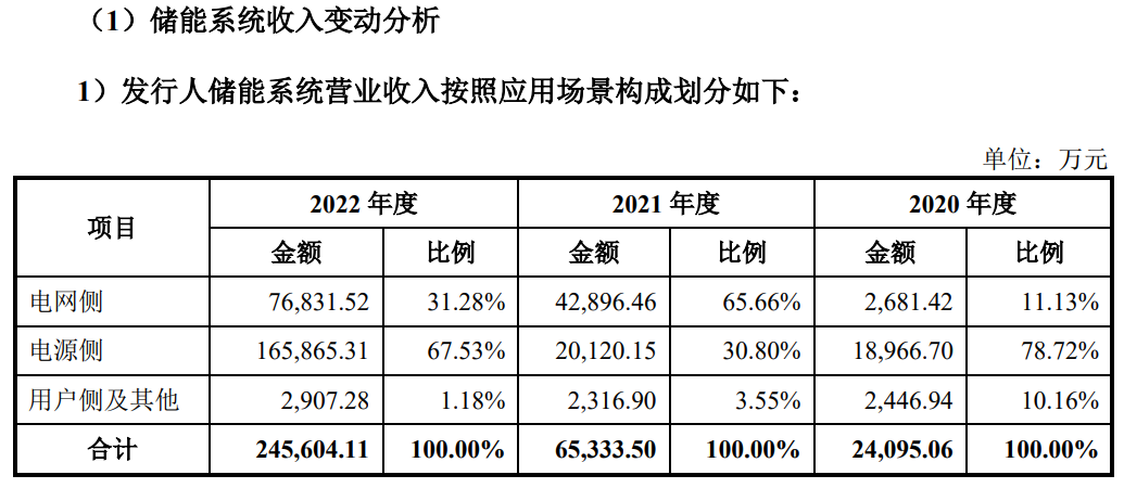 海博思创启动科创板IPO！储能系统业务年复合增长率219.27%！