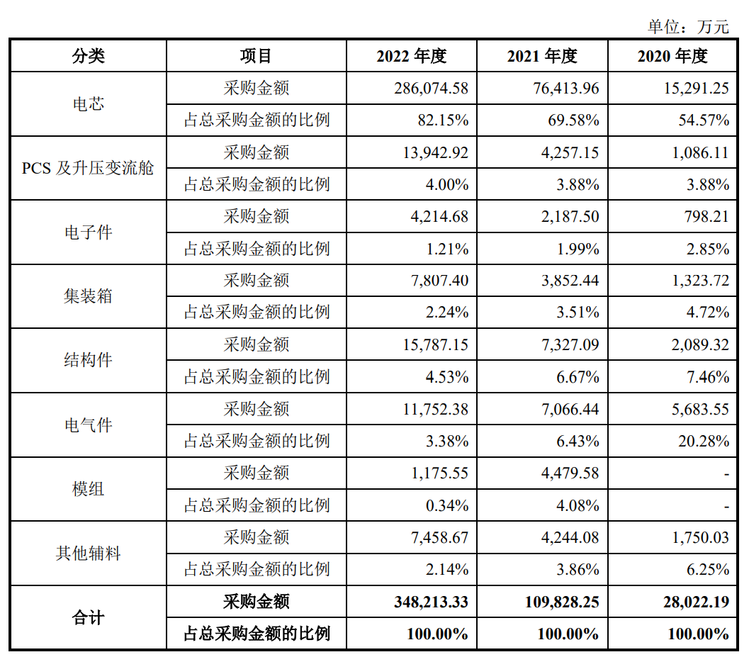 海博思创启动科创板IPO！储能系统业务年复合增长率219.27%！