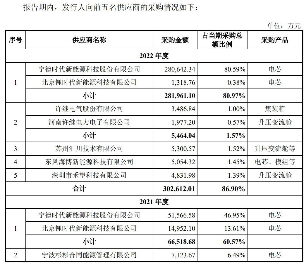 海博思创启动科创板IPO！储能系统业务年复合增长率219.27%！