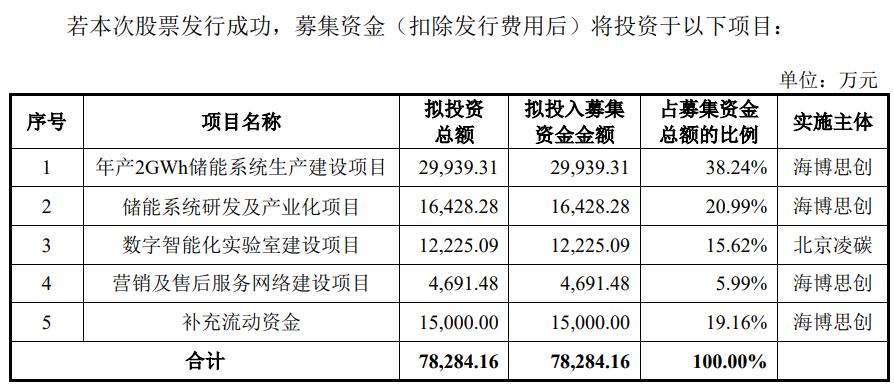 海博思创启动科创板IPO！储能系统业务年复合增长率219.27%！