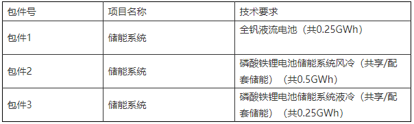 储能招标丨共1GWh！中国电建2023-2024年度光伏配套储能系统采购