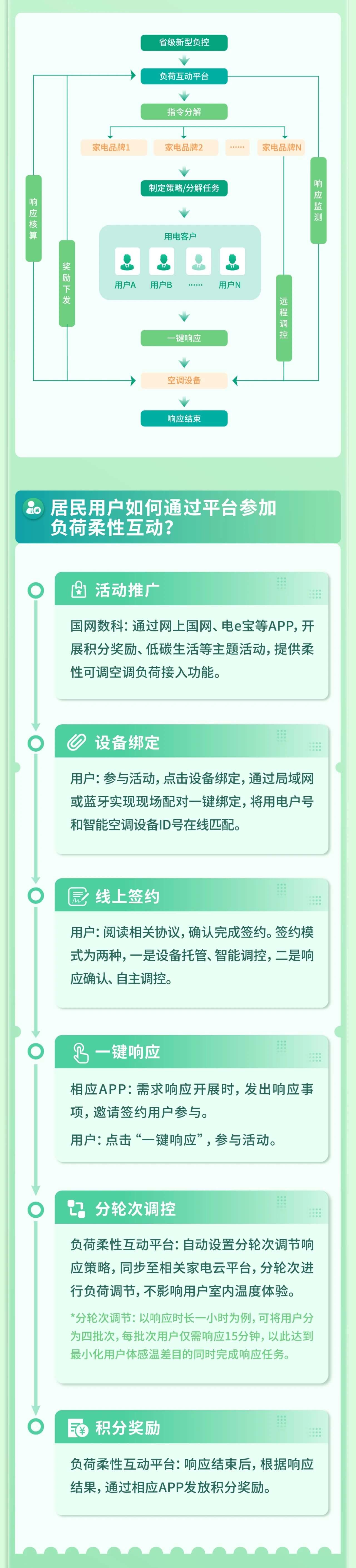 一图读懂丨负荷互动平台来了！国网数科、中国电科院联合发布！