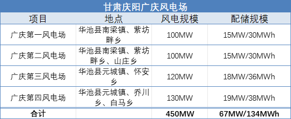 67MW/134MWh！甘肃庆阳4个风电场配建储能项目