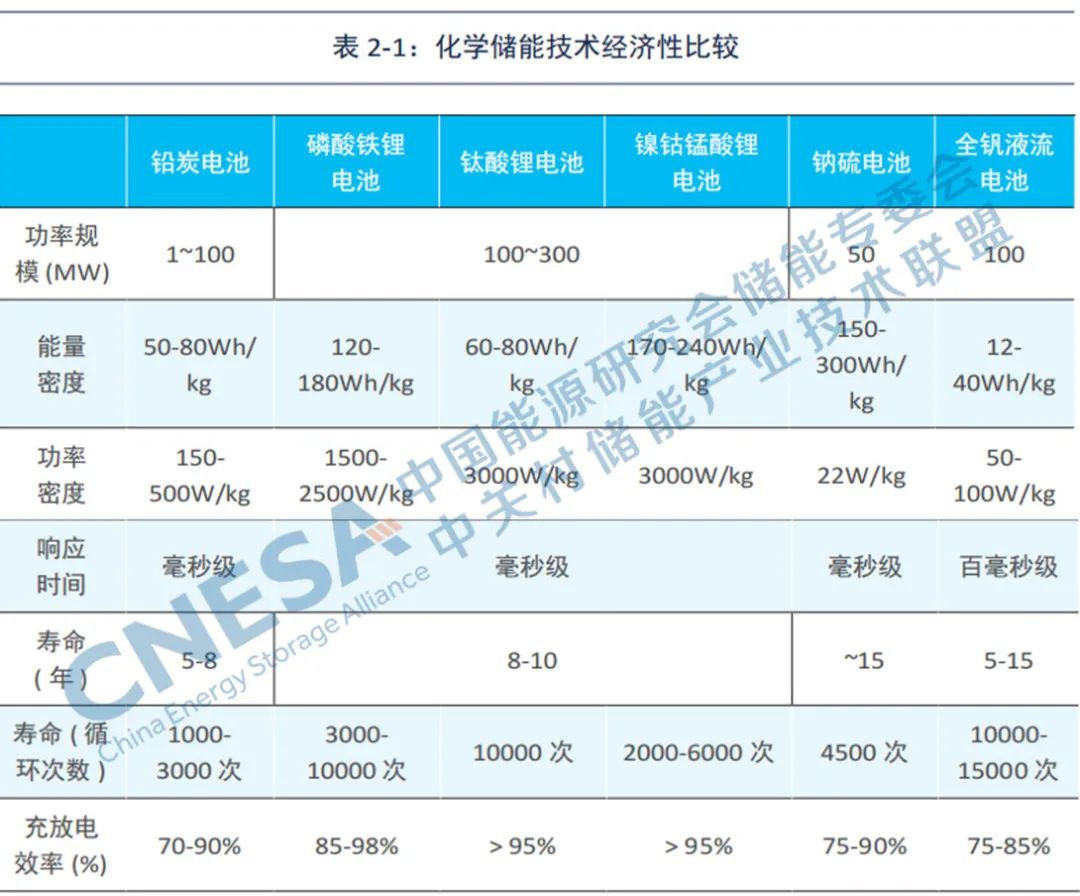 发电侧储能需求及配置原则