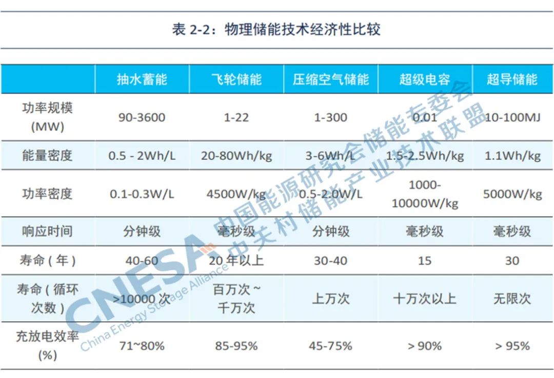 发电侧储能需求及配置原则