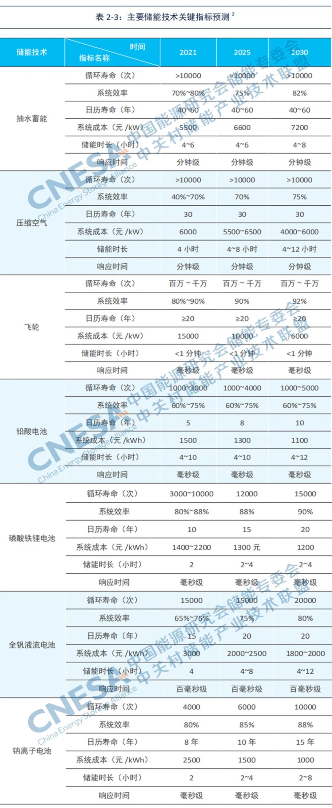 发电侧储能需求及配置原则