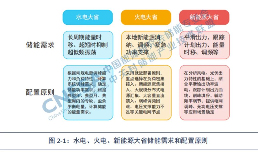 发电侧储能需求及配置原则