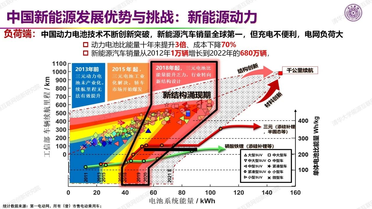 PPT | 欧阳明高：新能源动力与新能源电力-电动汽车车网互动智慧能源系统展望