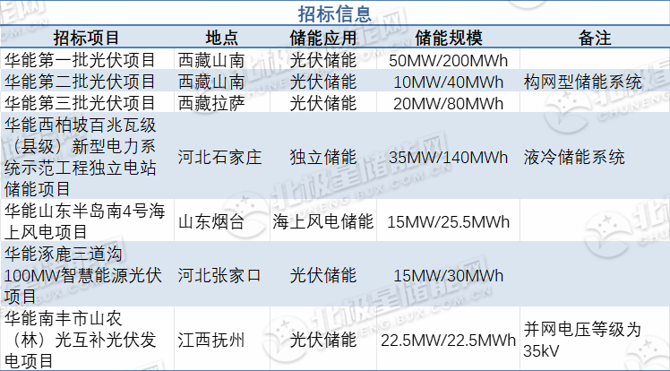 储能招标丨167.5MW/538MWh​！华能集团储能系统招标