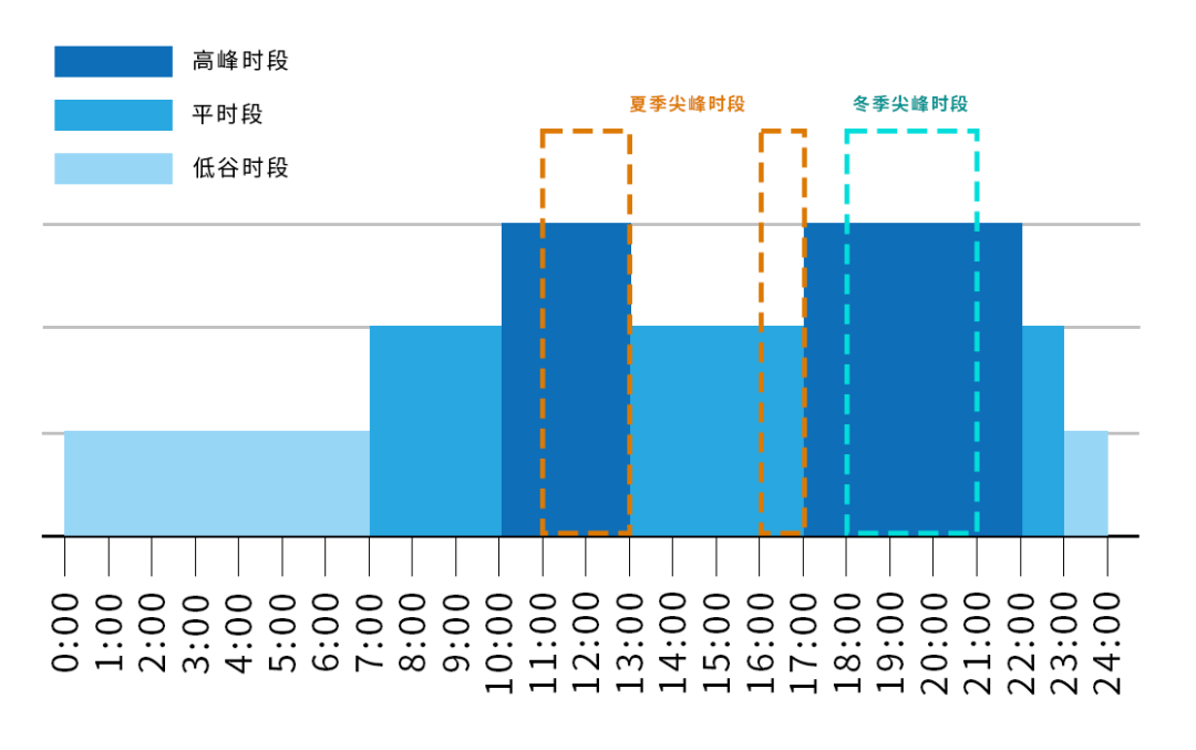 北京完善峰谷分时电价机制 更好引导工商业用户错峰用电→