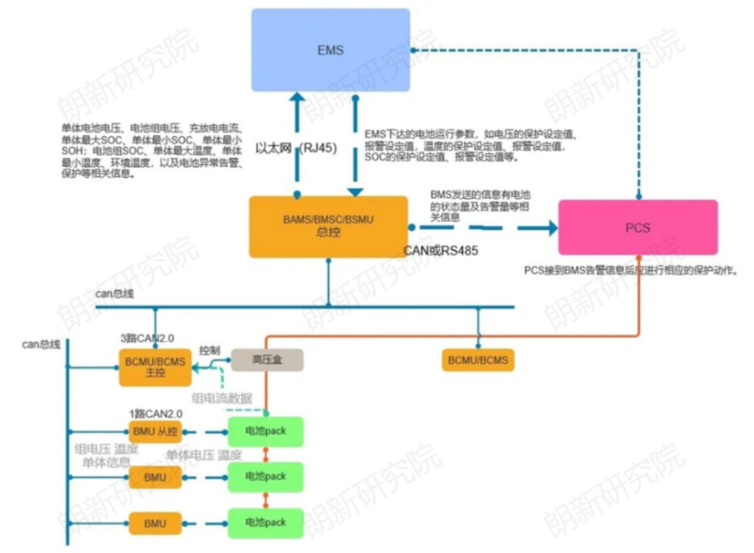 储能建设，如何更安全？