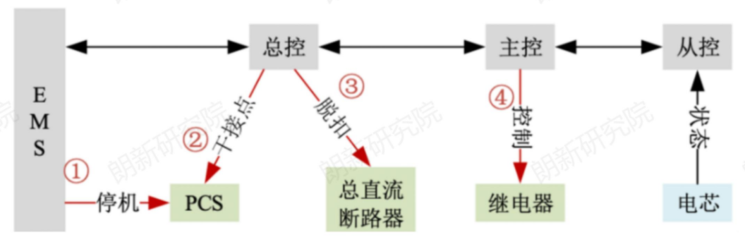 储能建设，如何更安全？