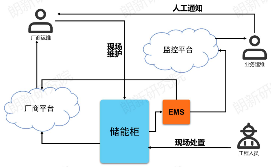 储能建设，如何更安全？