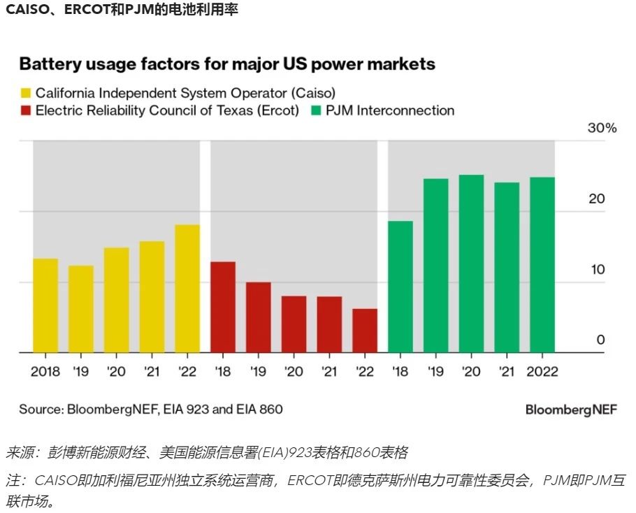 美国储能项目的电池利用率落后于中国