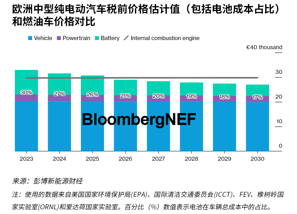 新能源汽车何时将比传统燃油车便宜？