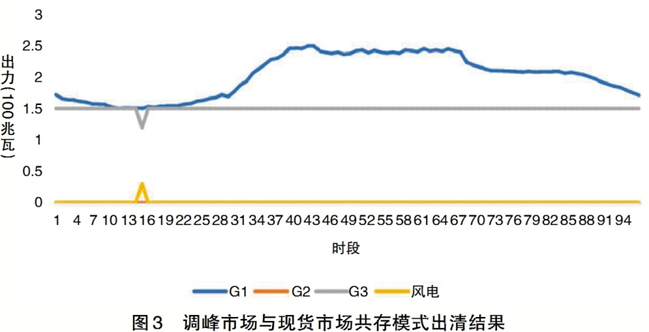 电力现货市场与调峰市场共存有哪些弊端？