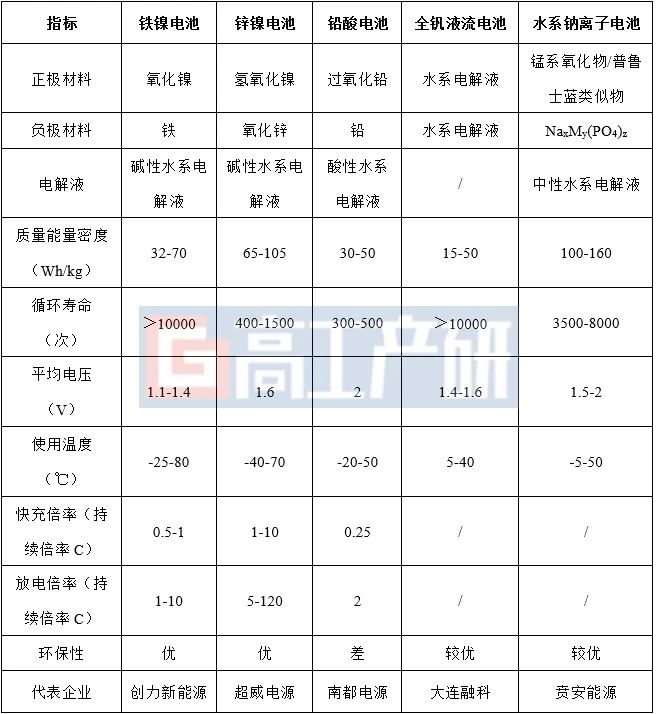 GGII：本征安全优势凸显，新型水系电池将加速应用