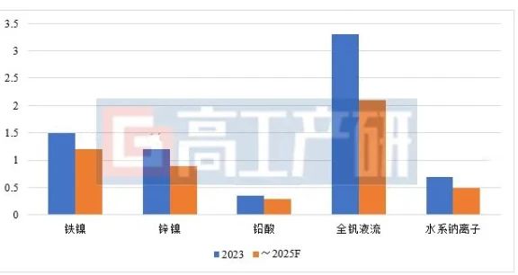 GGII：本征安全优势凸显，新型水系电池将加速应用