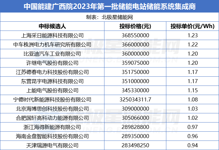 报价0.94-1.23元/Wh！13家企业入围中国能建广西院储能系统集成商采购！