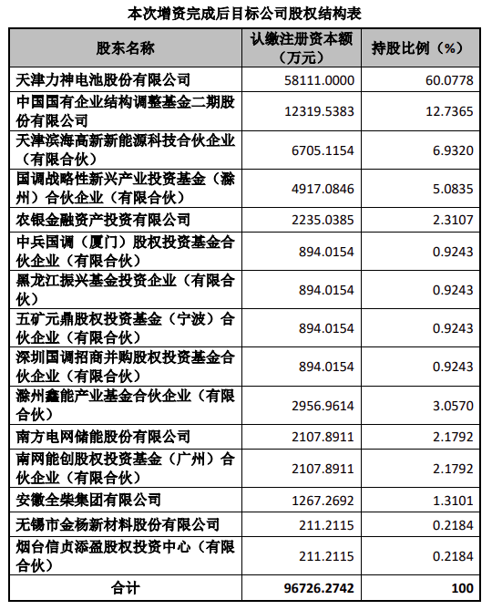 南网储能增资青岛力神！布局储能电池、构建储能生态圈！