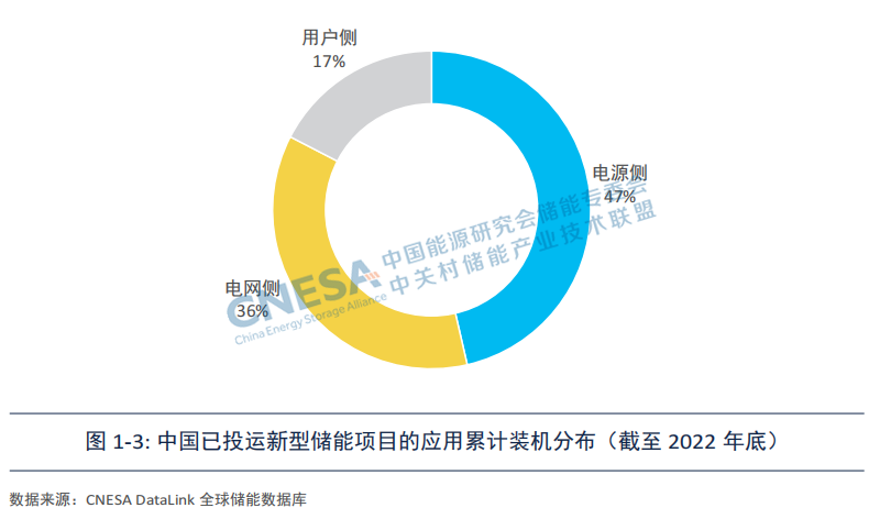 发电侧储能应用现状及规模化发展政策建议