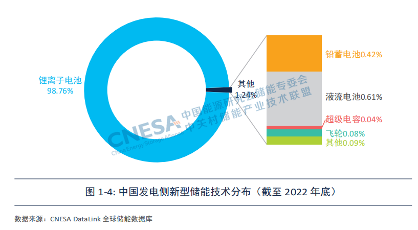 发电侧储能应用现状及规模化发展政策建议