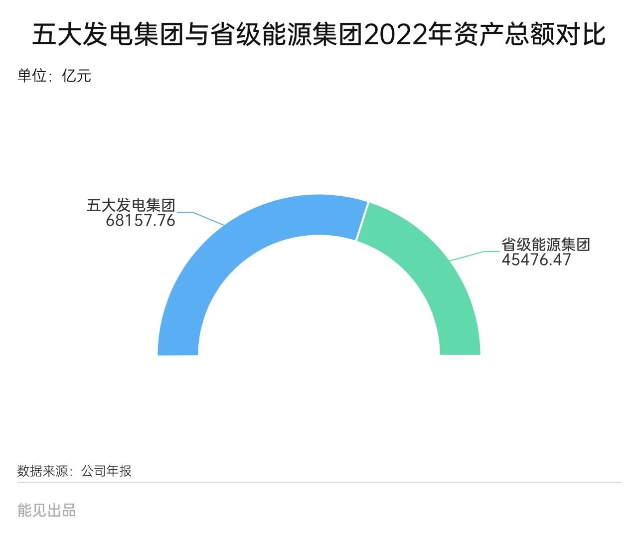 省级能源集团强势崛起，他们与五大发电集团距离有多远？