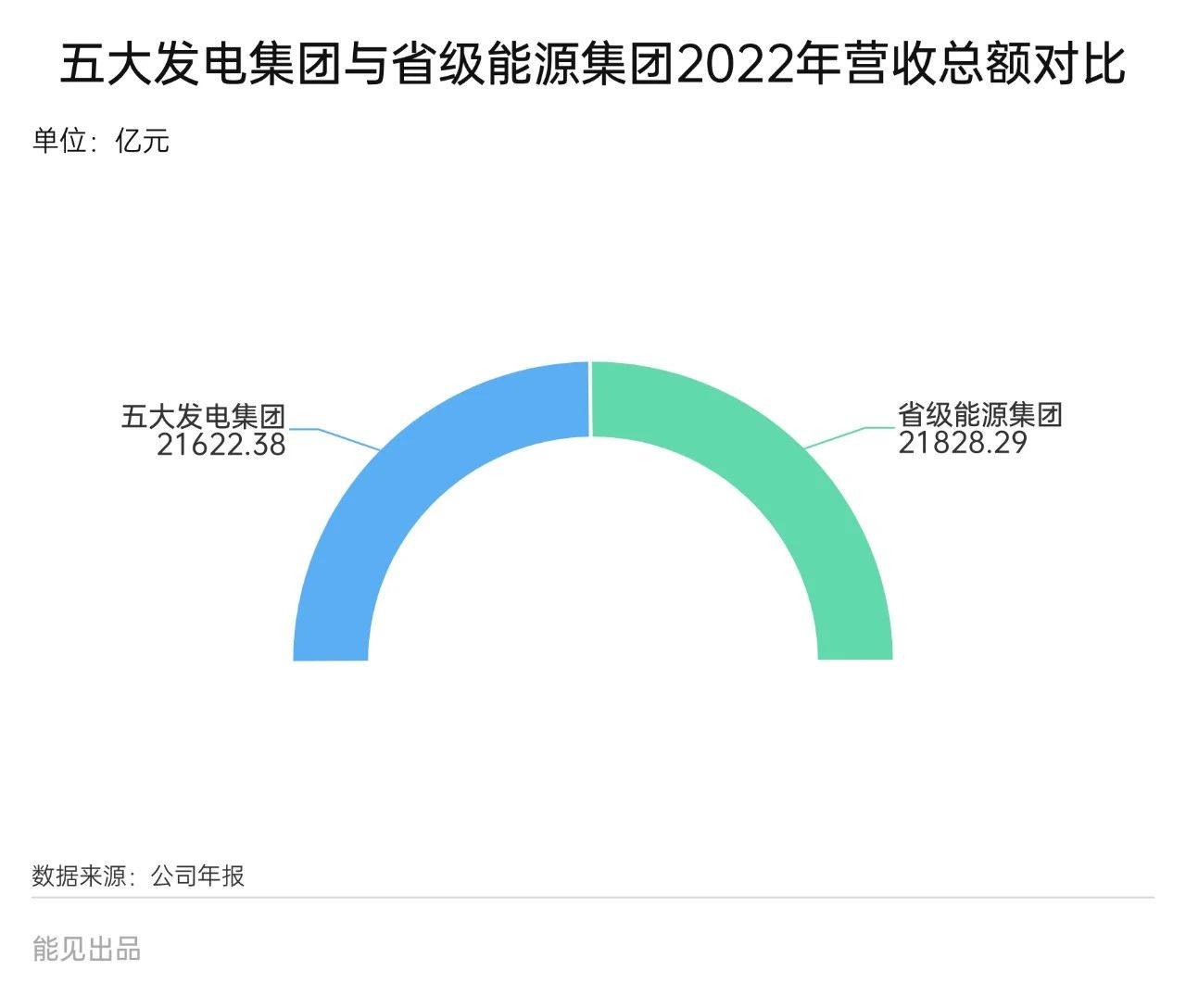 省级能源集团强势崛起，他们与五大发电集团距离有多远？