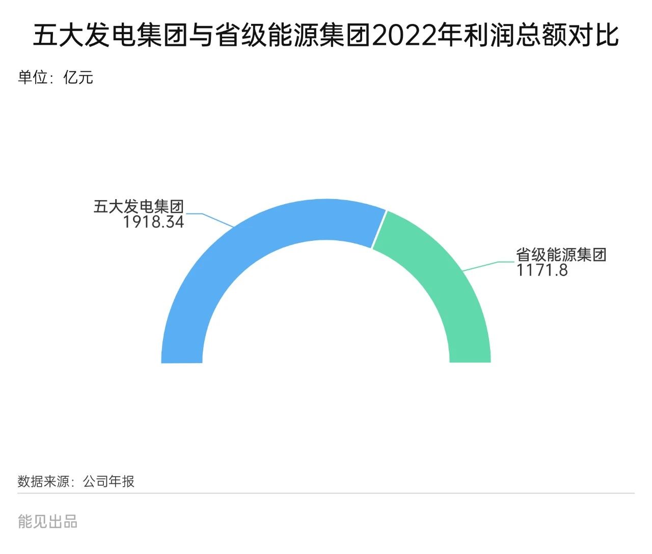 省级能源集团强势崛起，他们与五大发电集团距离有多远？