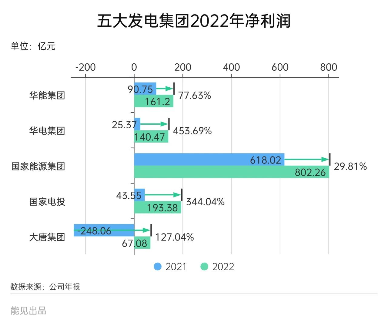 省级能源集团强势崛起，他们与五大发电集团距离有多远？