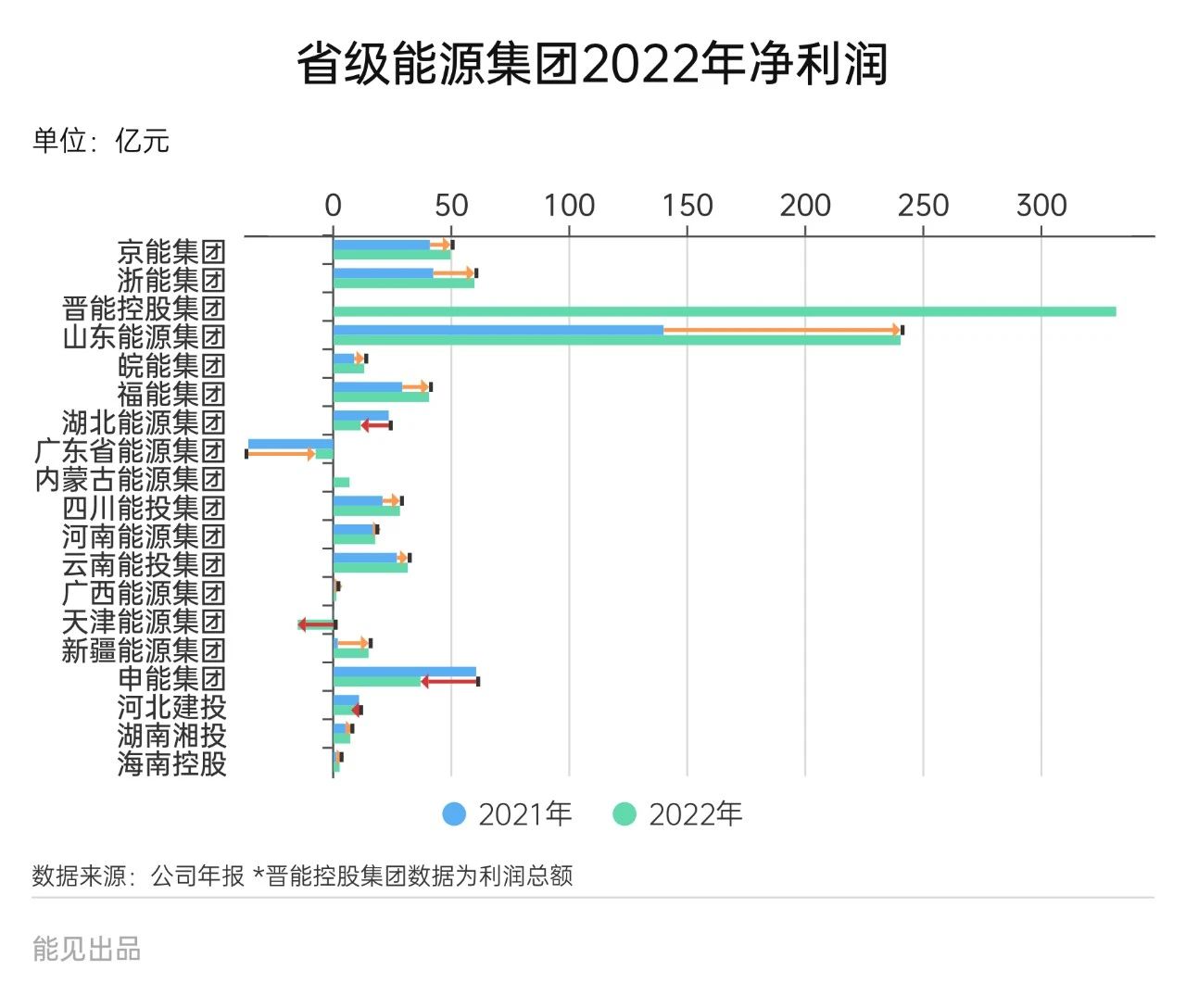 省级能源集团强势崛起，他们与五大发电集团距离有多远？