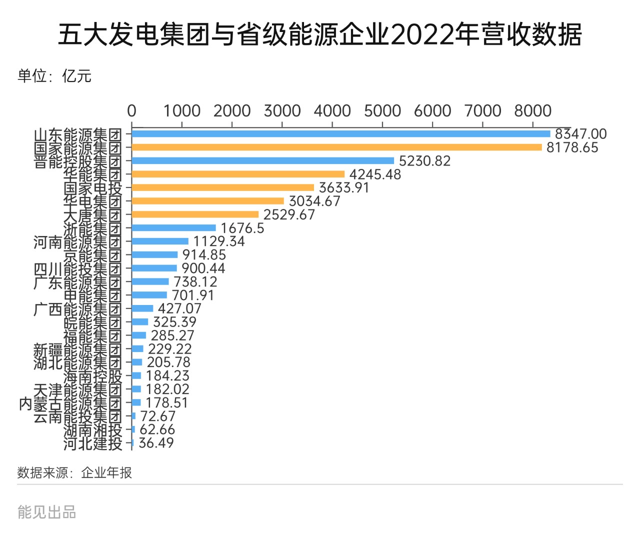 省级能源集团强势崛起，他们与五大发电集团距离有多远？