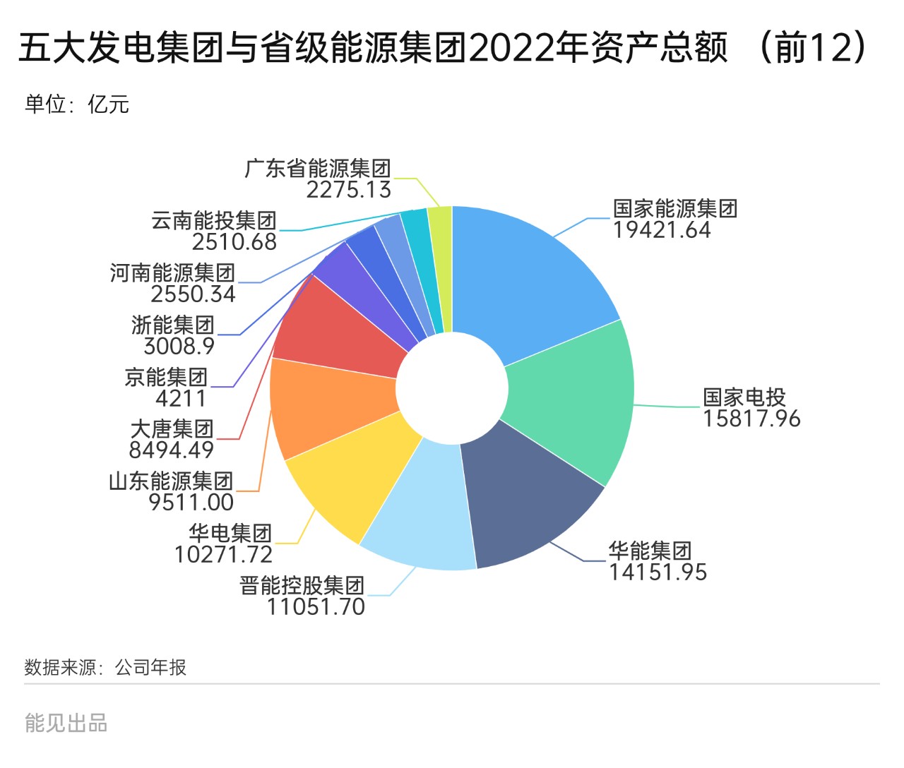 省级能源集团强势崛起，他们与五大发电集团距离有多远？