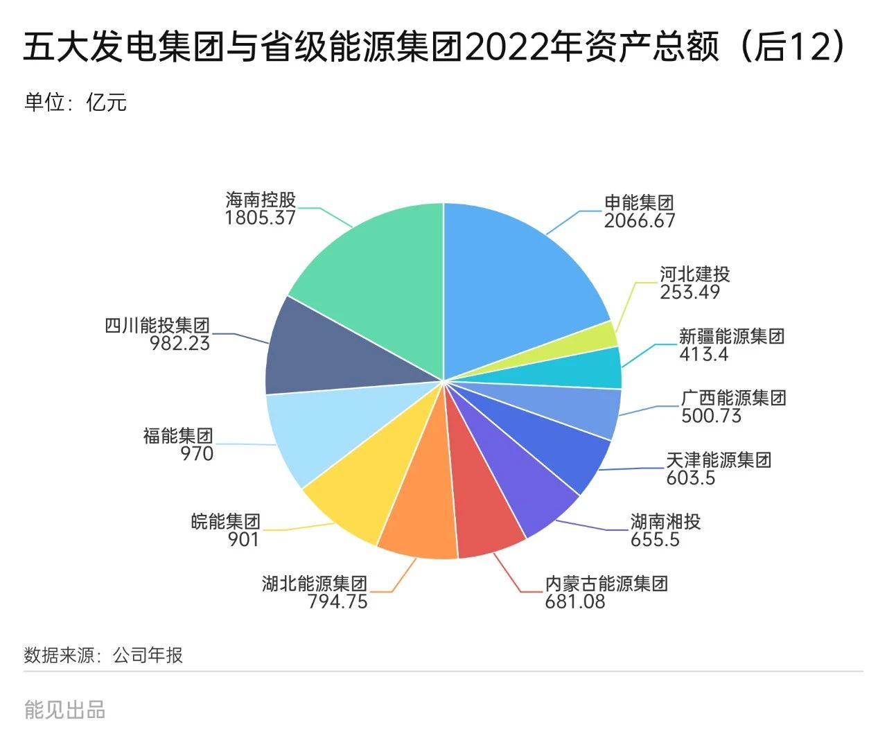 省级能源集团强势崛起，他们与五大发电集团距离有多远？