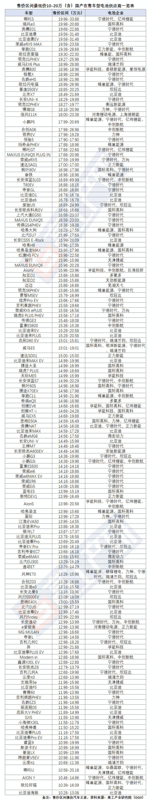 293款国产在售车型电池供应商披露