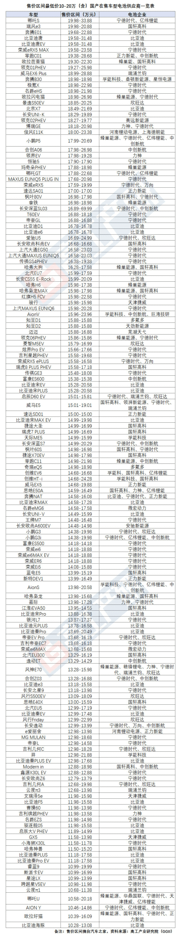 293款国产在售车型电池供应商披露