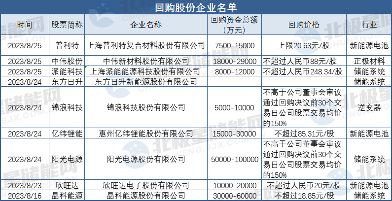 储能企业A股“回购潮”！15家储能企业发布不减持、回购公告