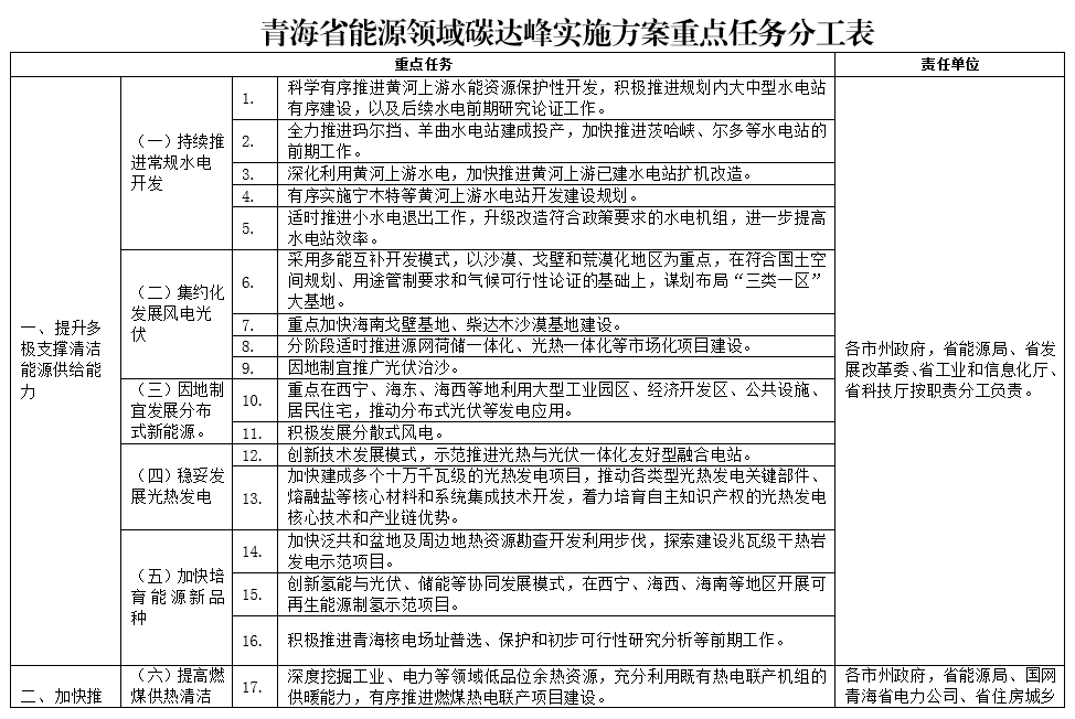 青海能源领域碳达峰方案：推动电源侧、电网侧百万千瓦级化学储能示范基地建设