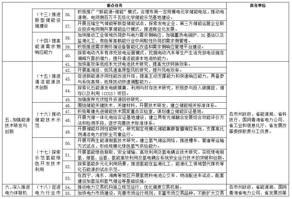 青海能源领域碳达峰方案：推动电源侧、电网侧百万千瓦级化学储能示范基地建设